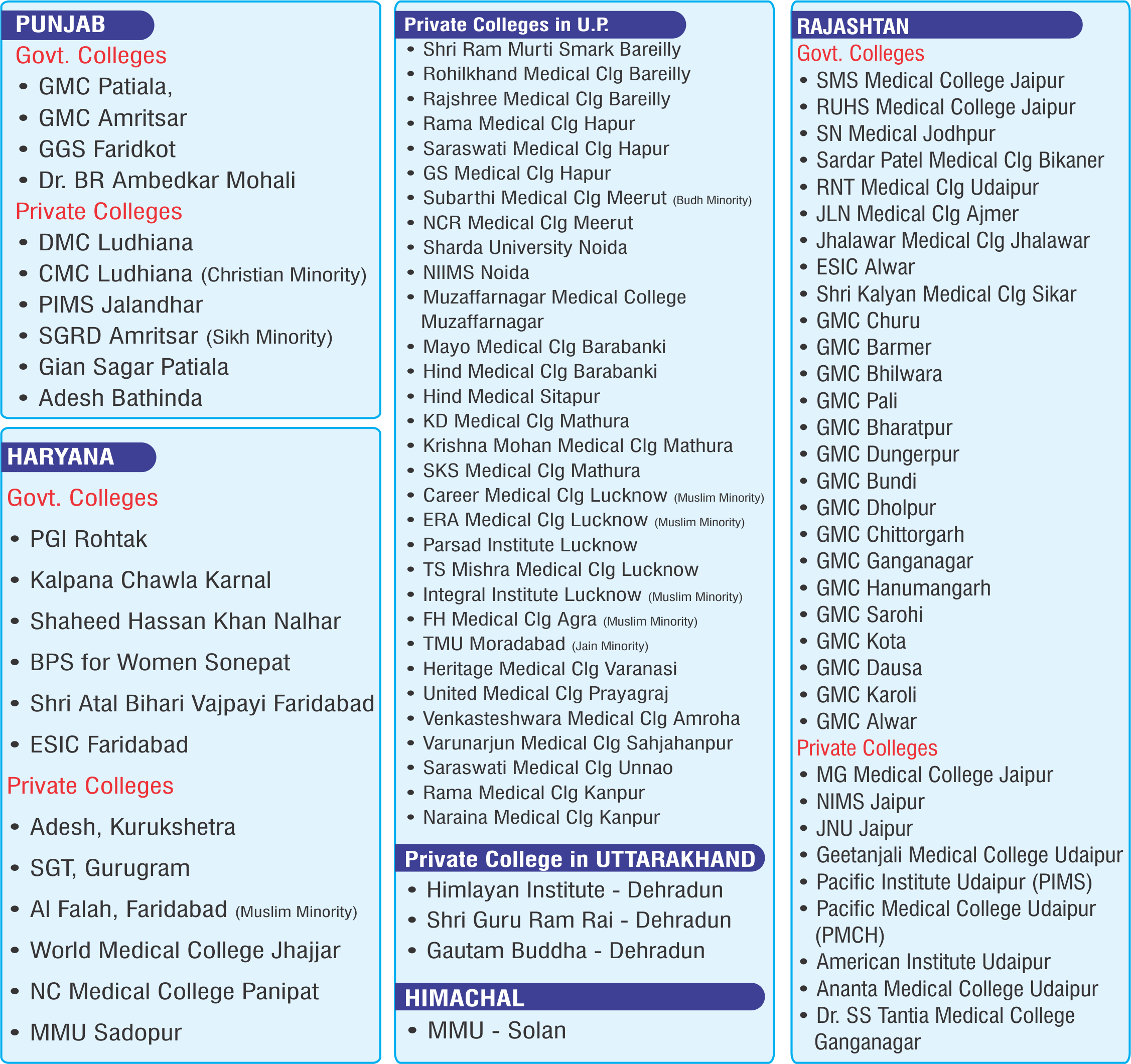 List of medical colleges in India