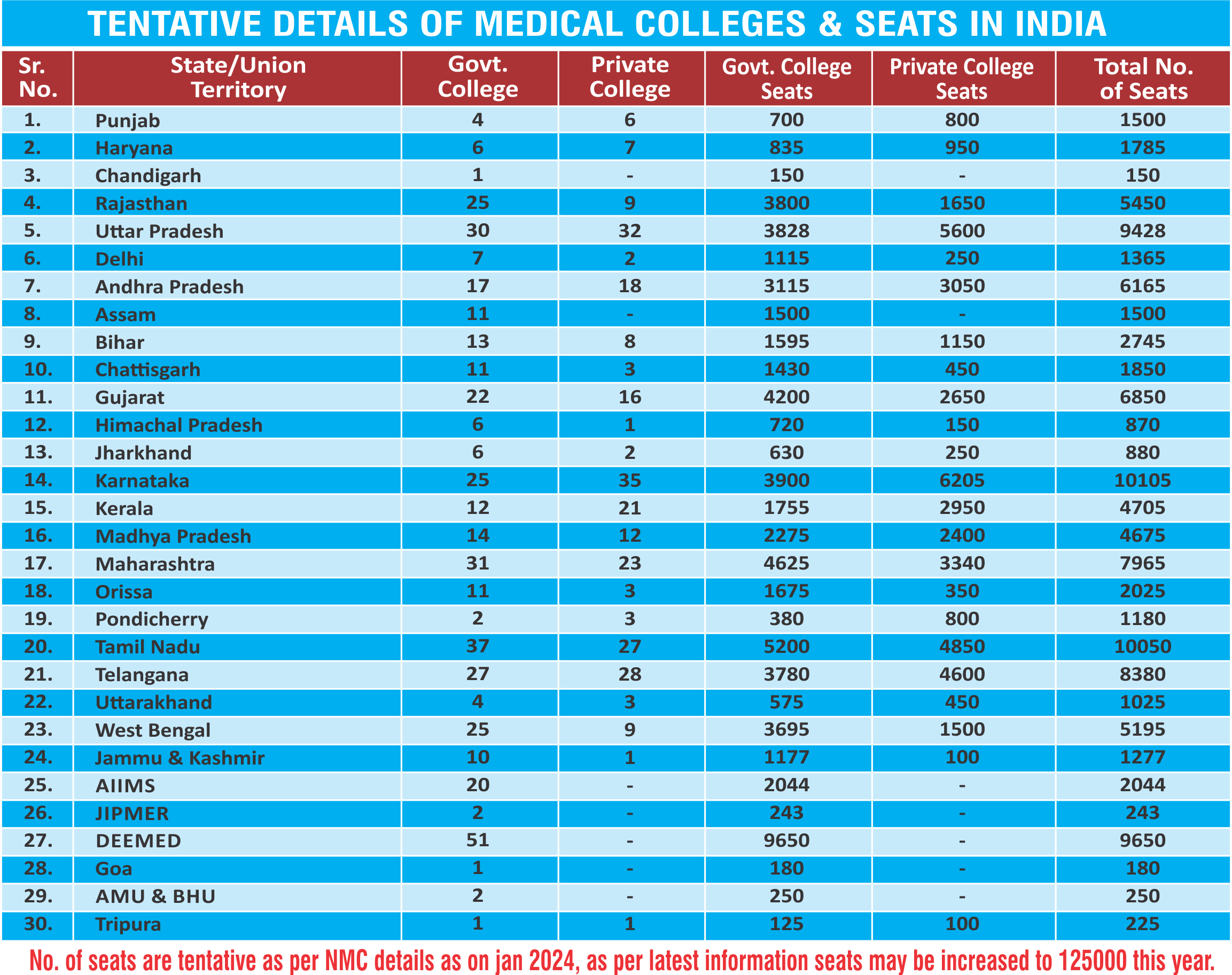 Tentative details of medical seats in India